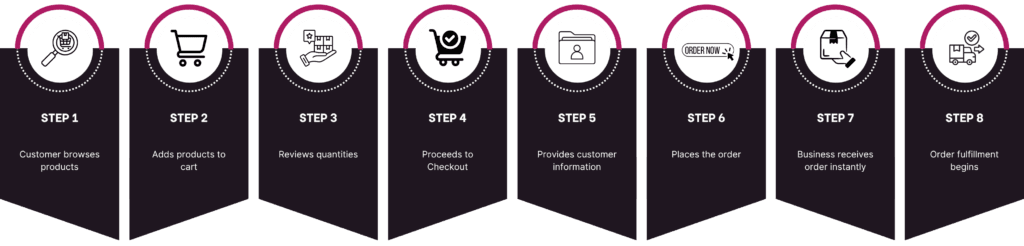 Customer Ordering Workflow